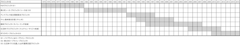ヒマラヤ保全協会・プロジェクト実施期間一覧表