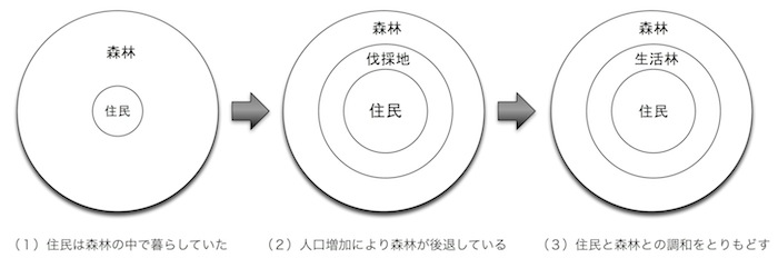 生活林のモデル