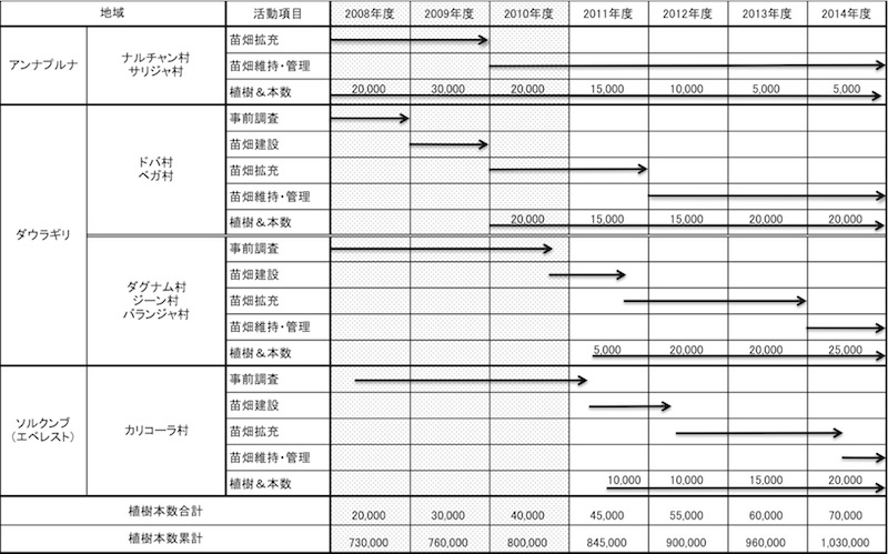 植樹計画