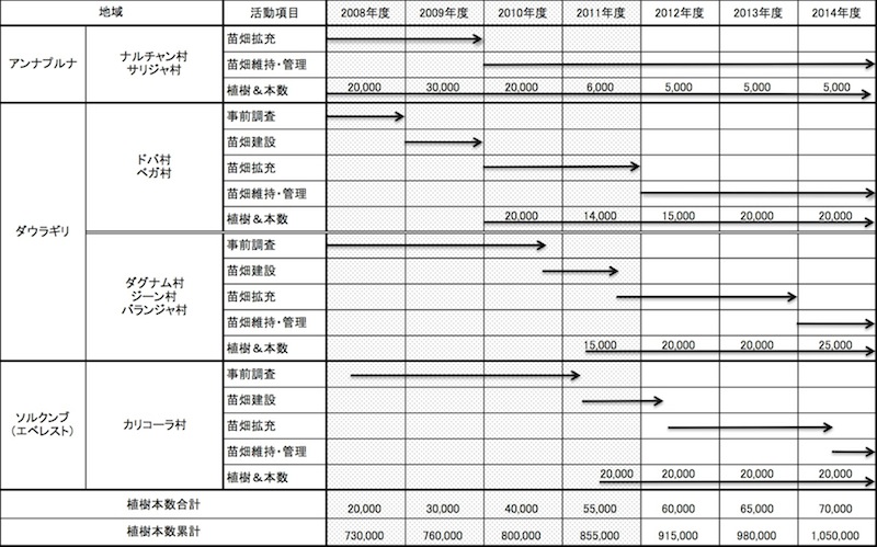 植樹計画