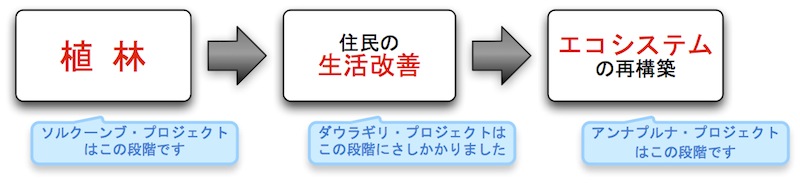 ヒマラヤ保全協会のプロジェクト