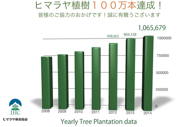 ヒマラヤ植林の効果